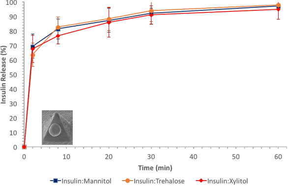 Insulin release vs. time for porcine skin [3]