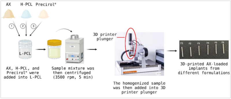 Fabrication Process